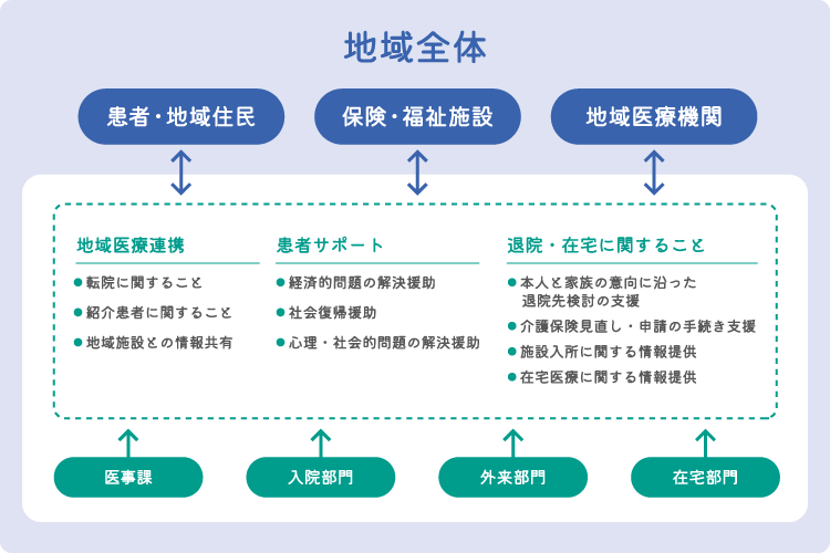 医療連携の図