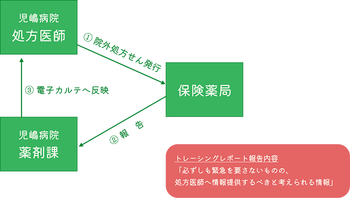 トレーシングレポート運用体制イメージ画像