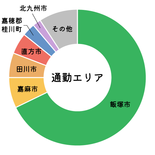 通勤エリア