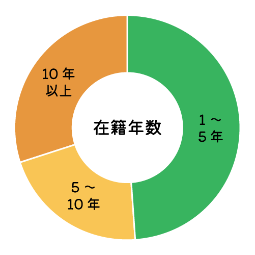 在籍年数